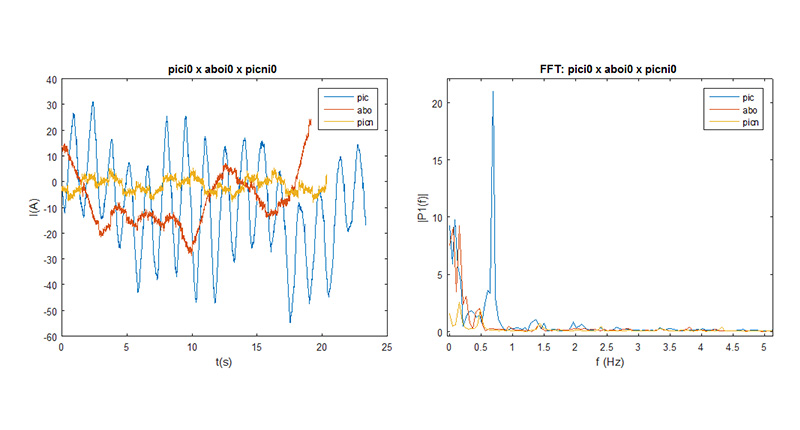 Current Signature Analysis for Diagnostics in Motor Bars under Locked Rotor Condition